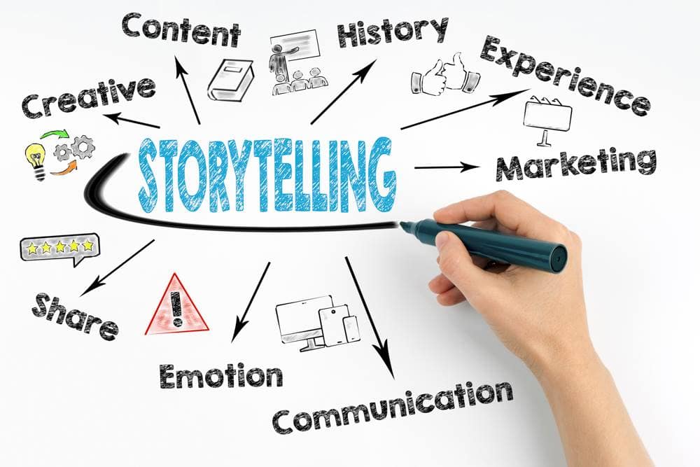O poder do storytelling no marketing: Como envolver e cativar seu público.