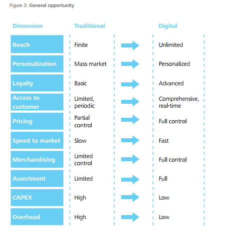 Indo digital, indo direto -
Estratégias digitais para ajudar as marcas conectar-se com o consumidor