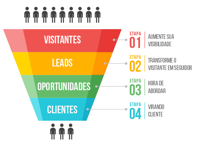 Funil de vendas: o jeito inteligente de atrair mais clientes