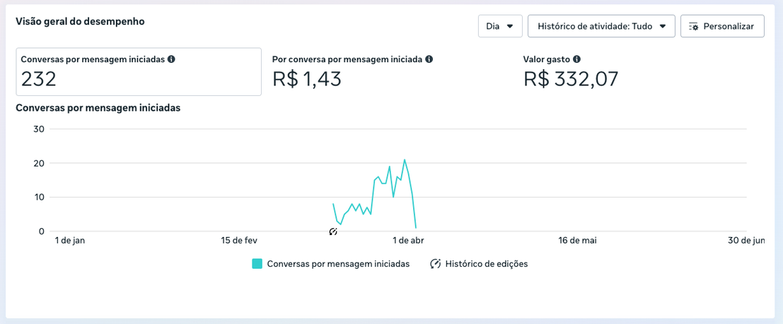 Print real do Gerenciador de Anúncios Meta
