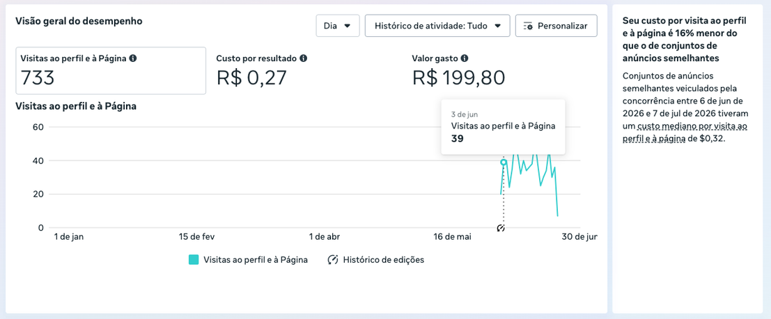 Print real do Gerenciador de Anúncios Meta