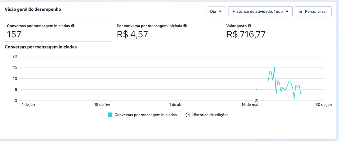 Print real do Gerenciador de Anúncios Meta