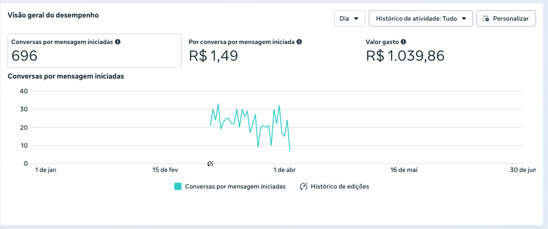 Print real do Gerenciador de Anúncios Meta